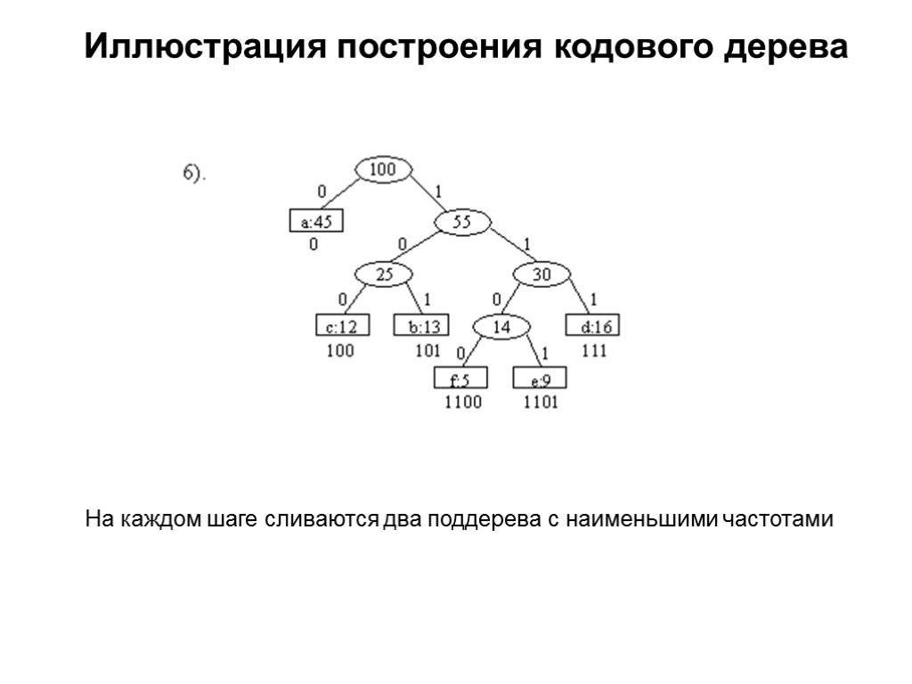 Иллюстрация построения кодового дерева На каждом шаге сливаются два поддерева с наименьшими частотами